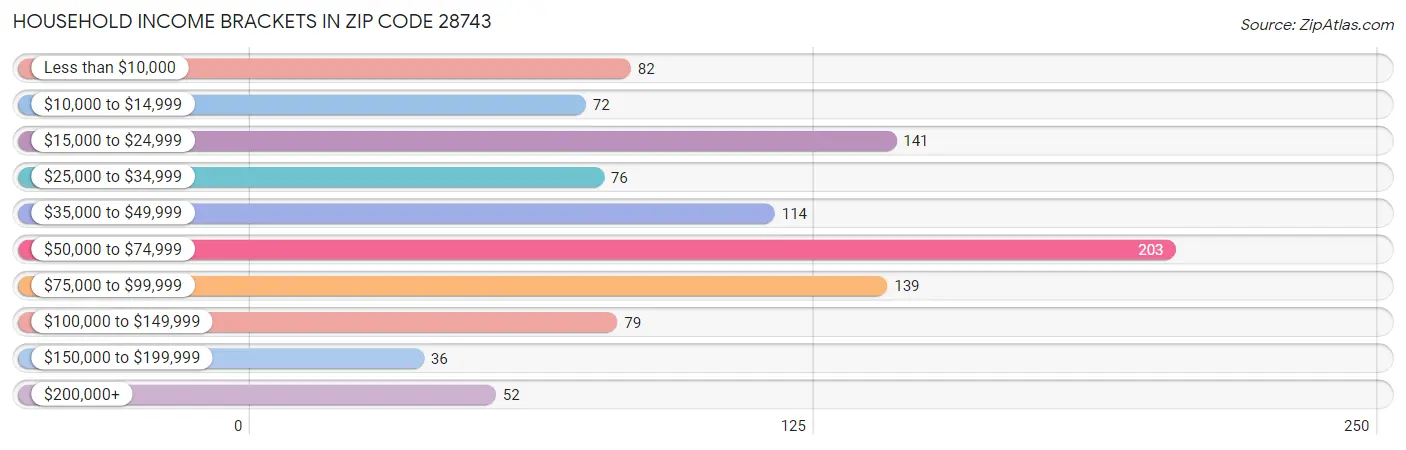 Household Income Brackets in Zip Code 28743