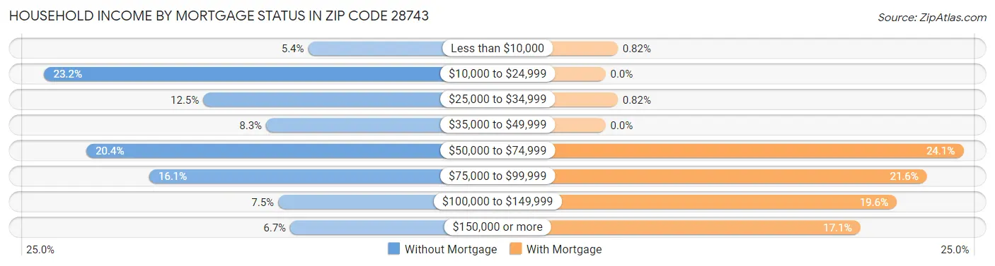 Household Income by Mortgage Status in Zip Code 28743