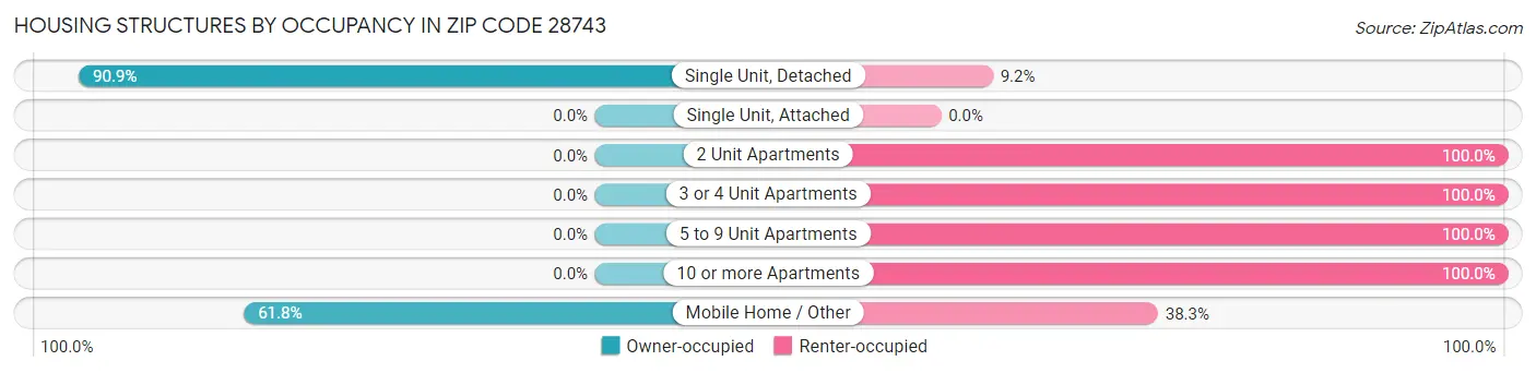 Housing Structures by Occupancy in Zip Code 28743