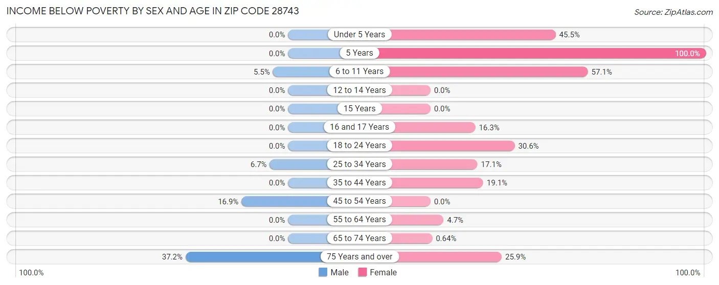 Income Below Poverty by Sex and Age in Zip Code 28743