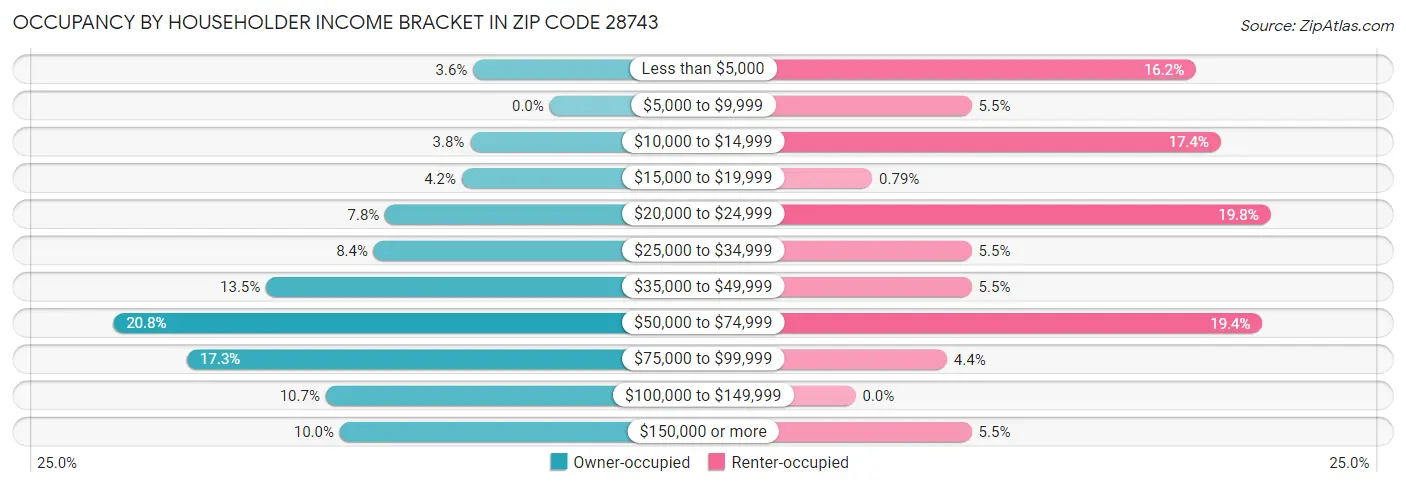 Occupancy by Householder Income Bracket in Zip Code 28743