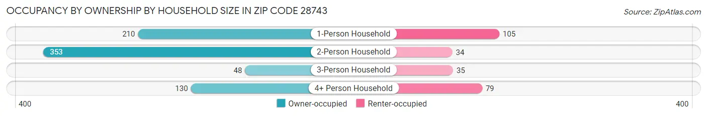 Occupancy by Ownership by Household Size in Zip Code 28743