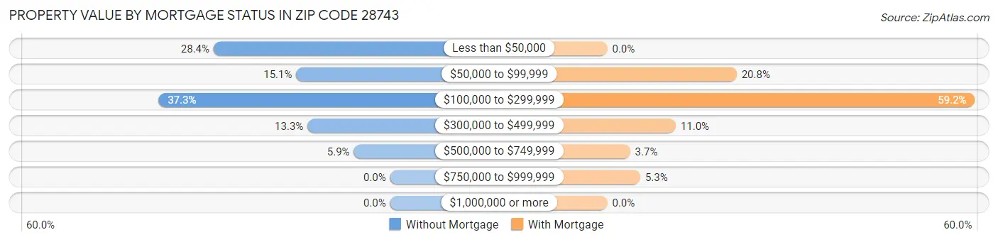 Property Value by Mortgage Status in Zip Code 28743