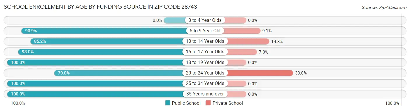 School Enrollment by Age by Funding Source in Zip Code 28743