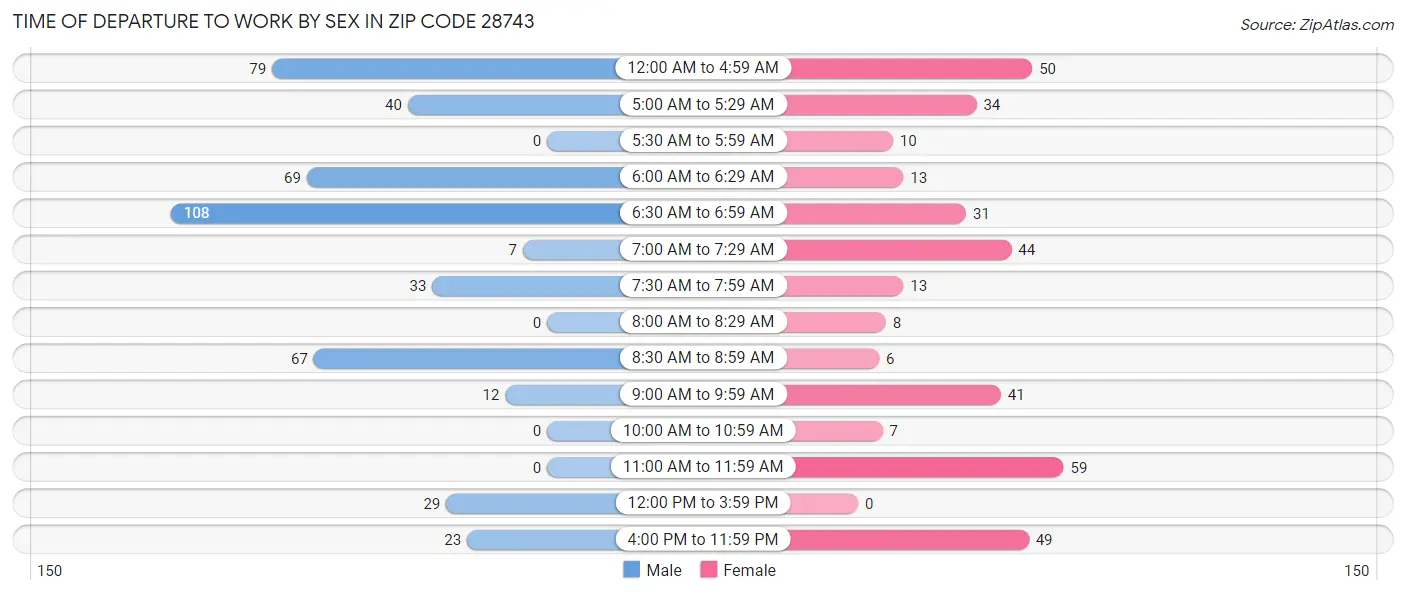 Time of Departure to Work by Sex in Zip Code 28743