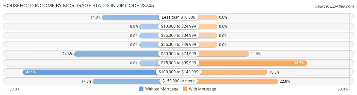 Household Income by Mortgage Status in Zip Code 28745