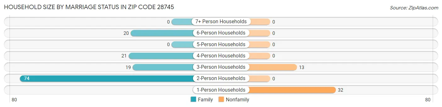 Household Size by Marriage Status in Zip Code 28745