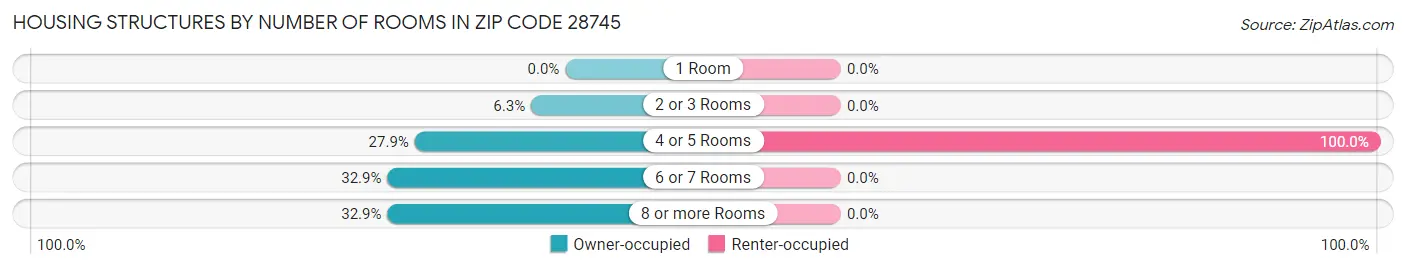 Housing Structures by Number of Rooms in Zip Code 28745