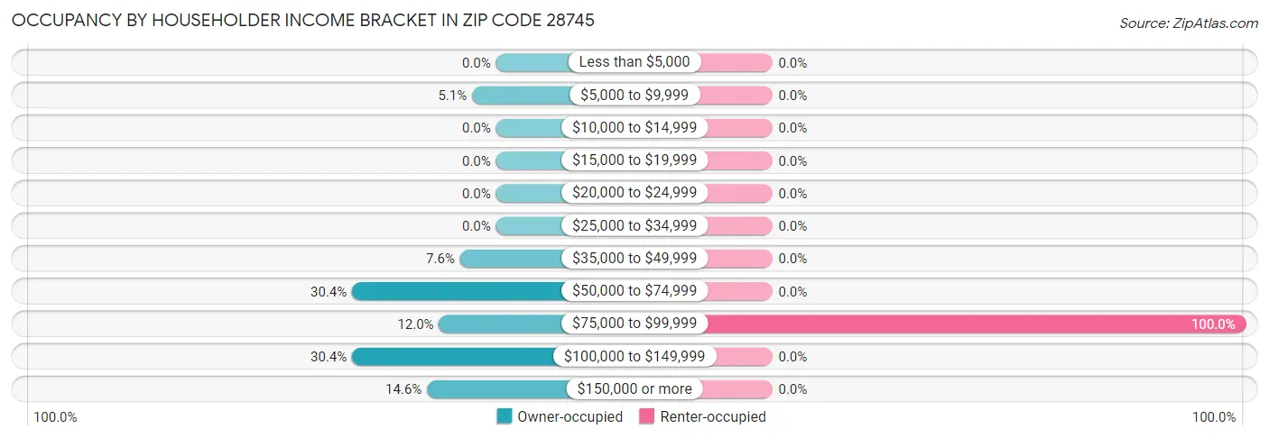 Occupancy by Householder Income Bracket in Zip Code 28745
