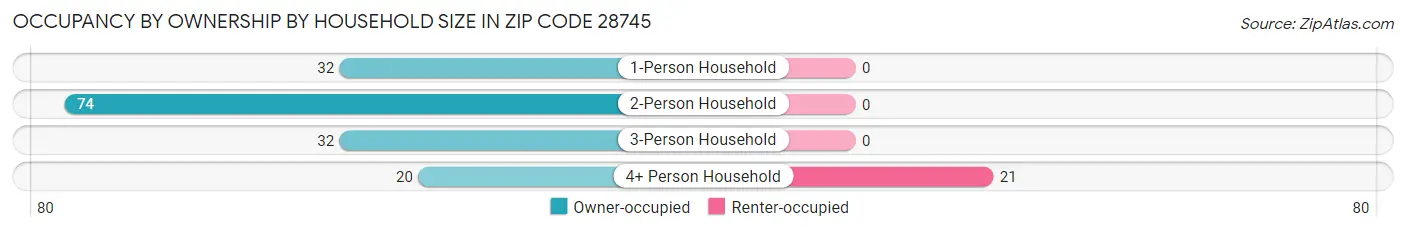 Occupancy by Ownership by Household Size in Zip Code 28745
