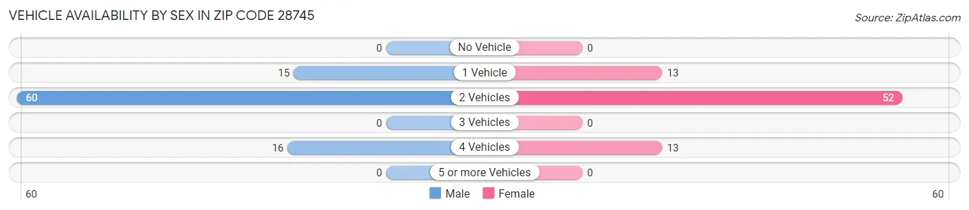 Vehicle Availability by Sex in Zip Code 28745