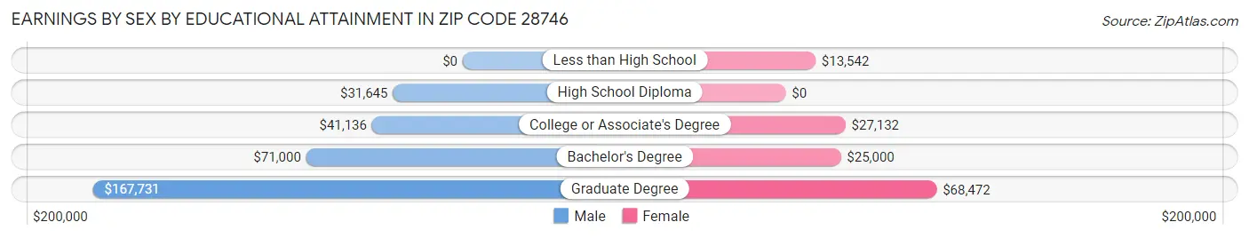 Earnings by Sex by Educational Attainment in Zip Code 28746