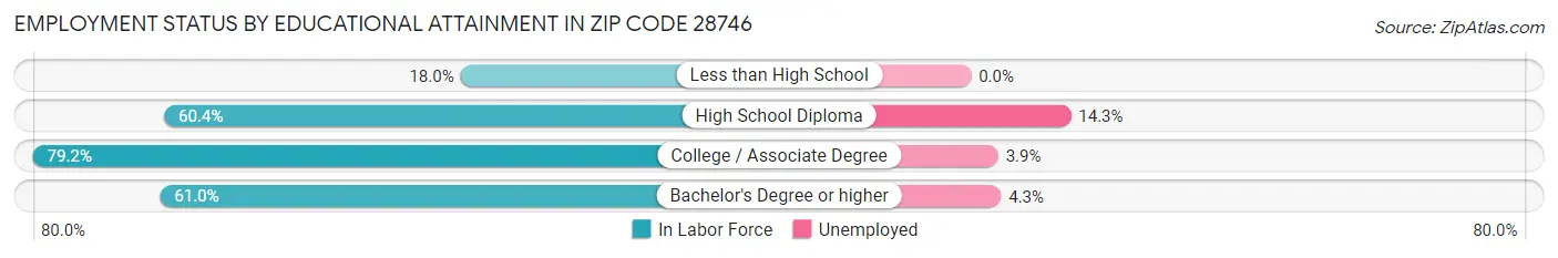 Employment Status by Educational Attainment in Zip Code 28746