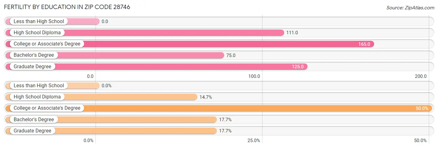 Female Fertility by Education Attainment in Zip Code 28746