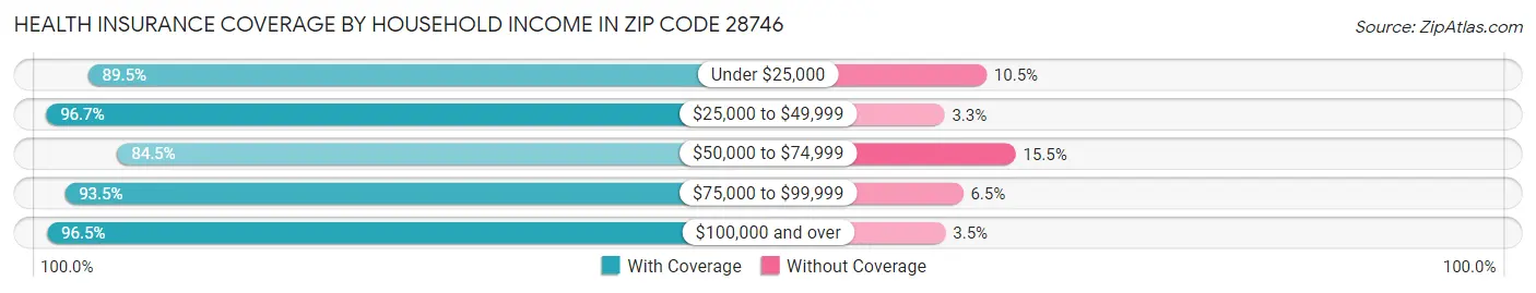 Health Insurance Coverage by Household Income in Zip Code 28746