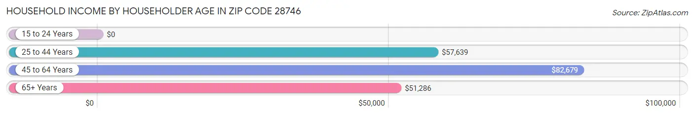 Household Income by Householder Age in Zip Code 28746