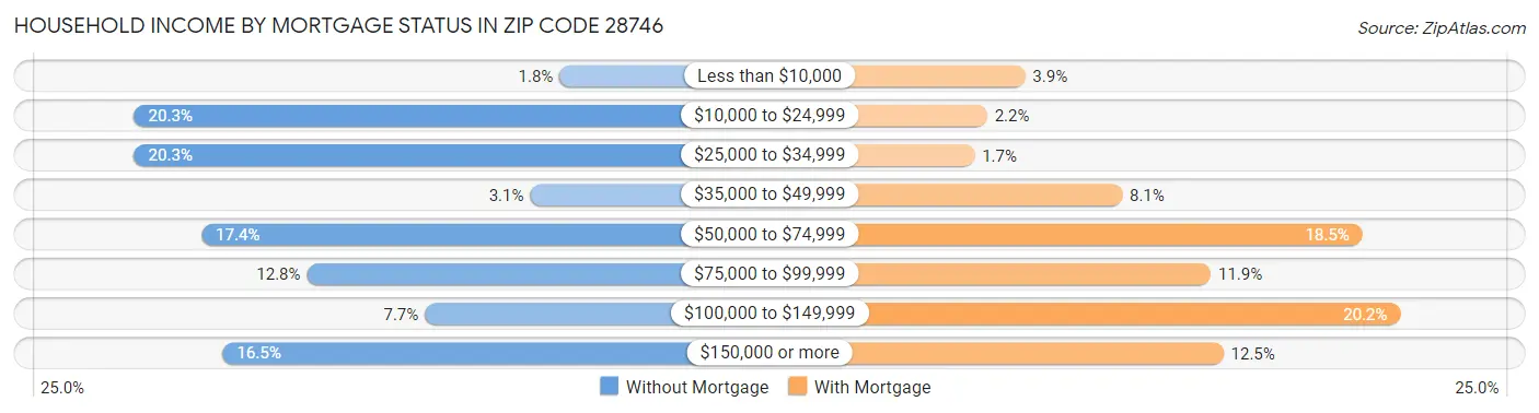 Household Income by Mortgage Status in Zip Code 28746