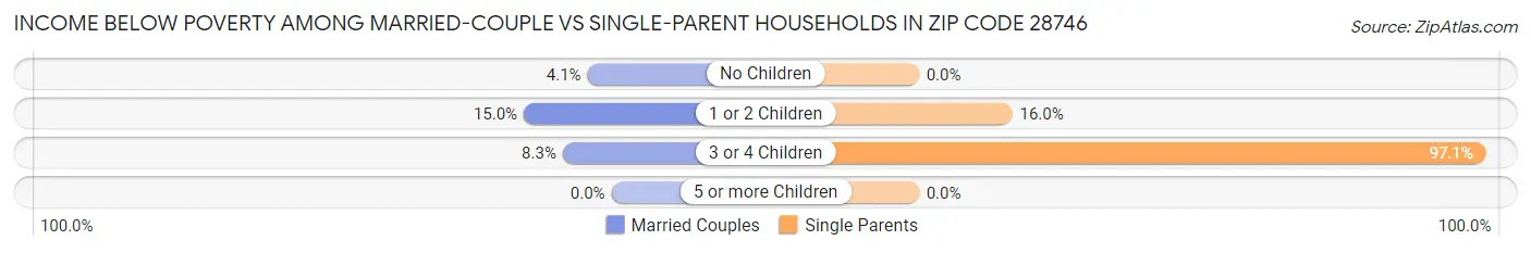 Income Below Poverty Among Married-Couple vs Single-Parent Households in Zip Code 28746