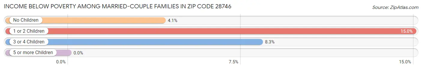 Income Below Poverty Among Married-Couple Families in Zip Code 28746