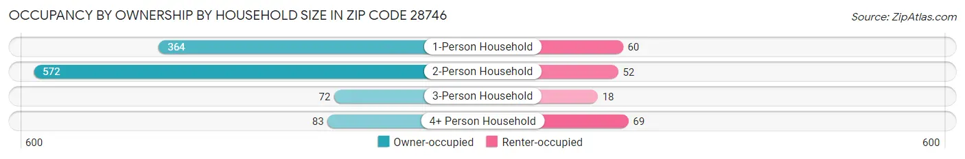 Occupancy by Ownership by Household Size in Zip Code 28746