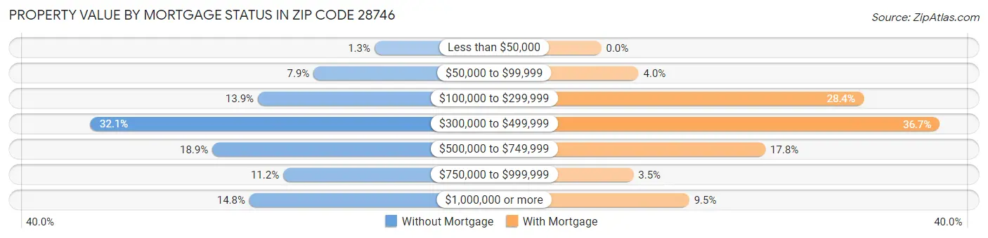 Property Value by Mortgage Status in Zip Code 28746
