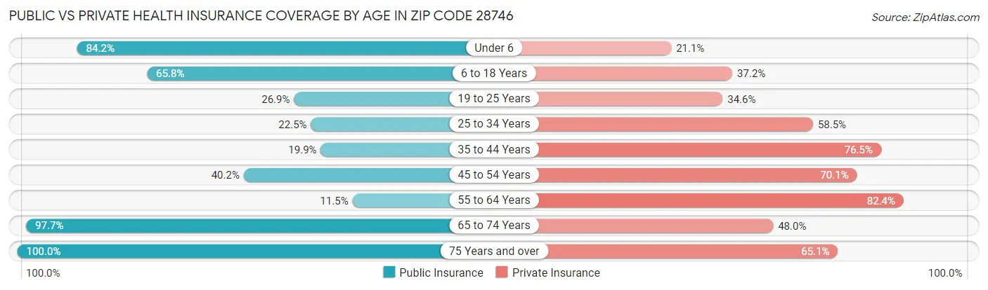 Public vs Private Health Insurance Coverage by Age in Zip Code 28746