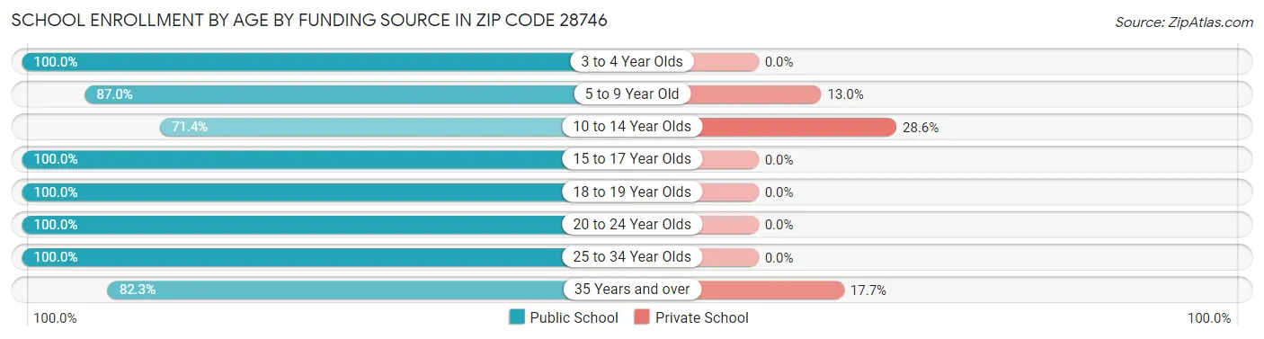 School Enrollment by Age by Funding Source in Zip Code 28746