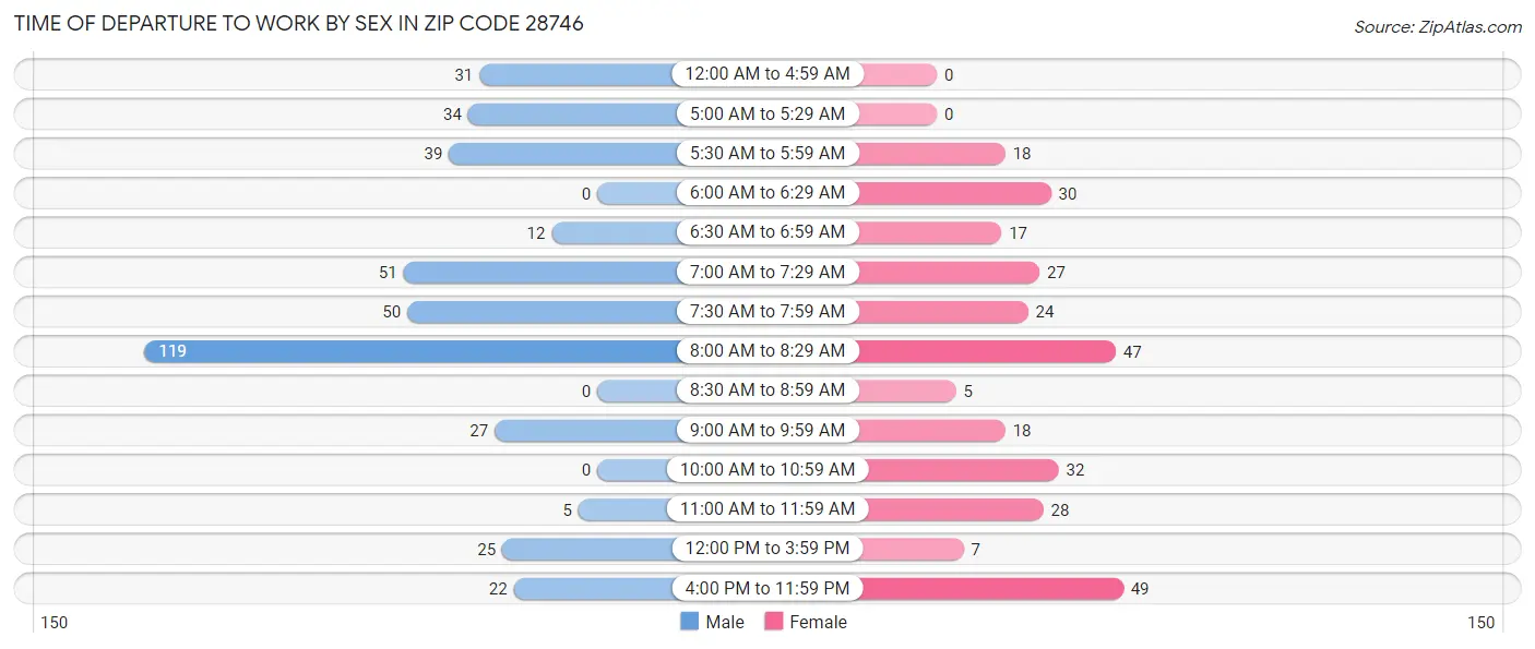Time of Departure to Work by Sex in Zip Code 28746