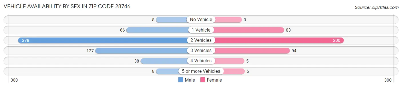 Vehicle Availability by Sex in Zip Code 28746