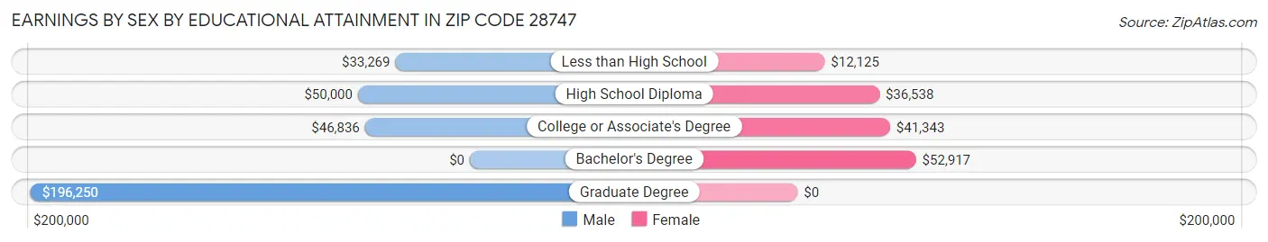 Earnings by Sex by Educational Attainment in Zip Code 28747