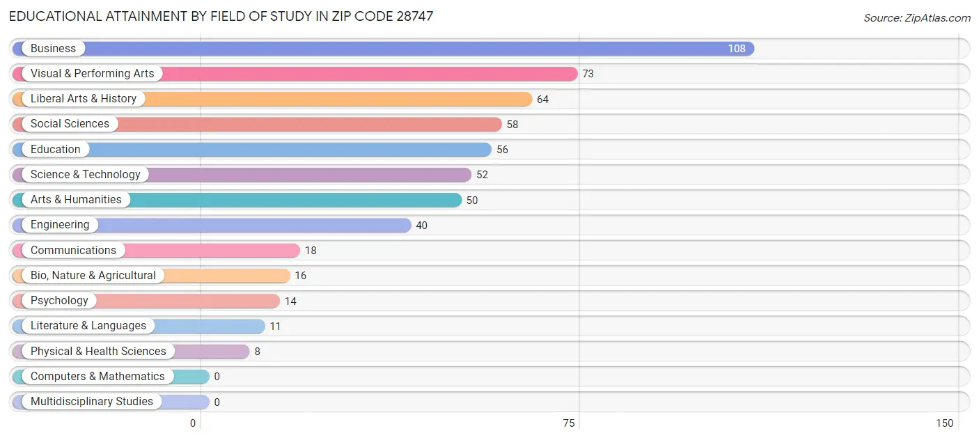 Educational Attainment by Field of Study in Zip Code 28747