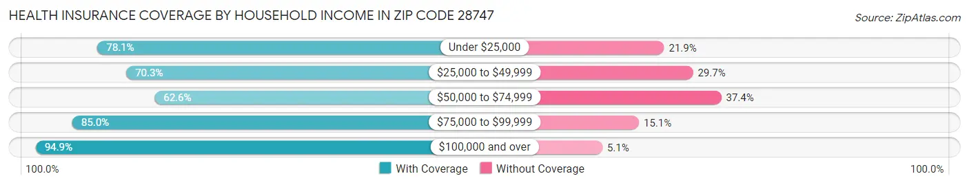 Health Insurance Coverage by Household Income in Zip Code 28747