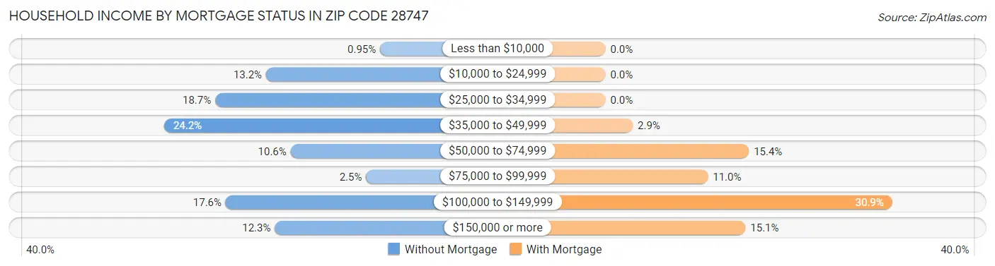 Household Income by Mortgage Status in Zip Code 28747