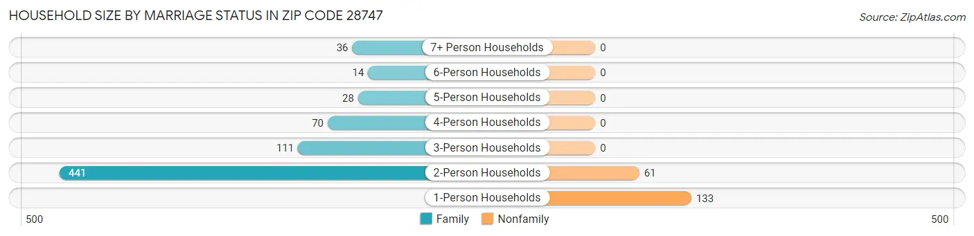Household Size by Marriage Status in Zip Code 28747
