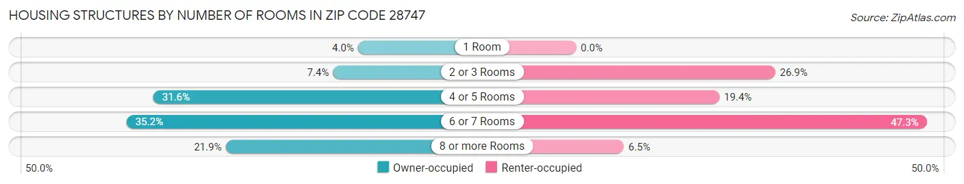 Housing Structures by Number of Rooms in Zip Code 28747