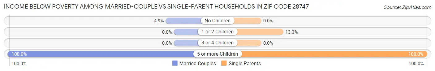 Income Below Poverty Among Married-Couple vs Single-Parent Households in Zip Code 28747