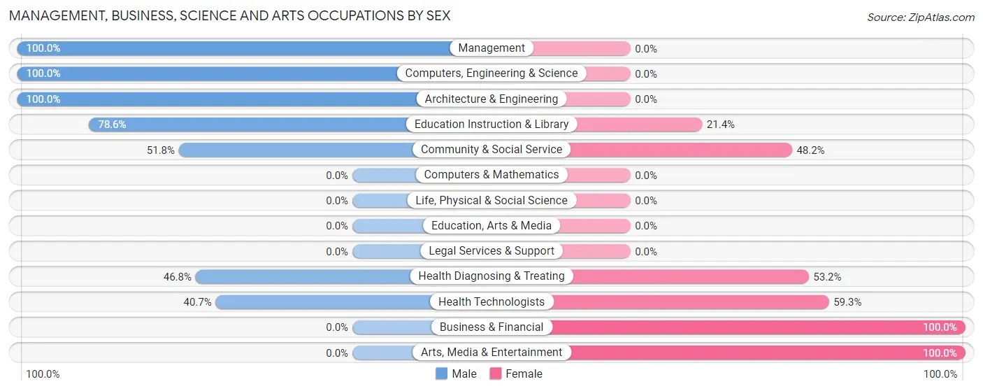 Management, Business, Science and Arts Occupations by Sex in Zip Code 28747