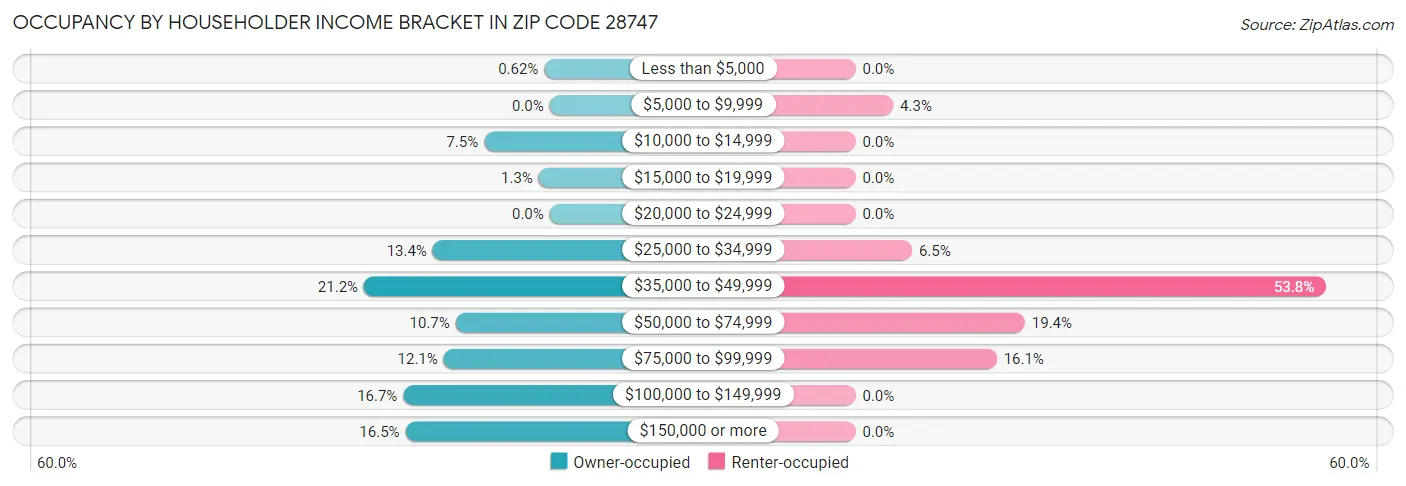 Occupancy by Householder Income Bracket in Zip Code 28747