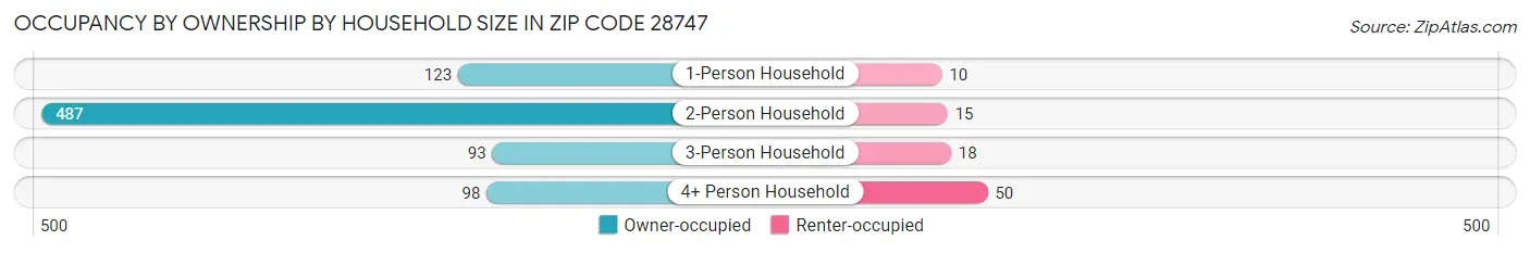 Occupancy by Ownership by Household Size in Zip Code 28747