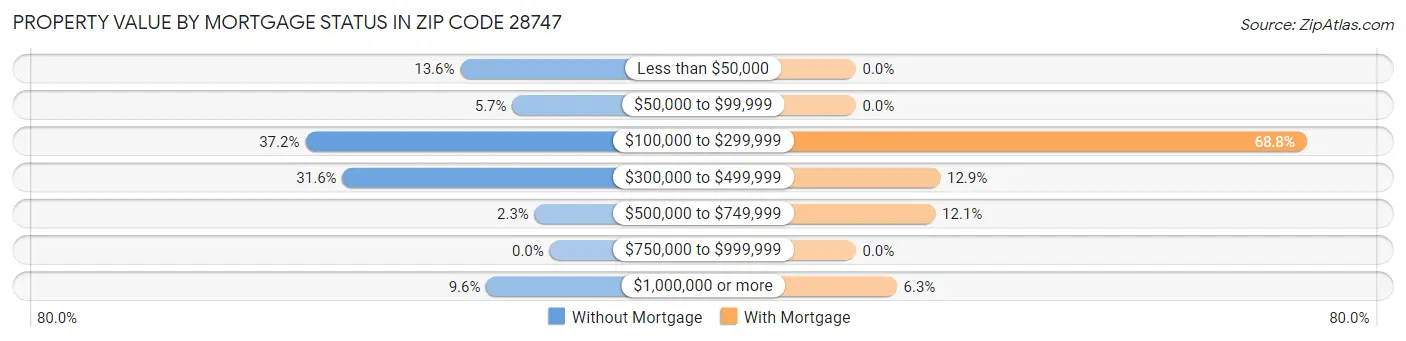 Property Value by Mortgage Status in Zip Code 28747