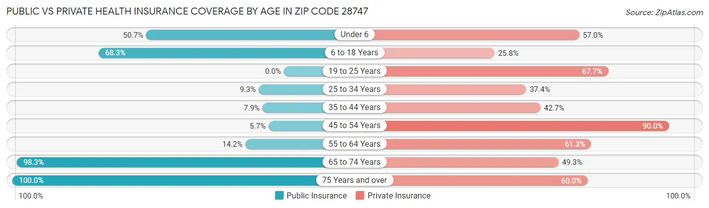 Public vs Private Health Insurance Coverage by Age in Zip Code 28747