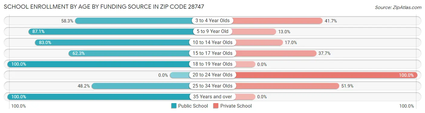 School Enrollment by Age by Funding Source in Zip Code 28747