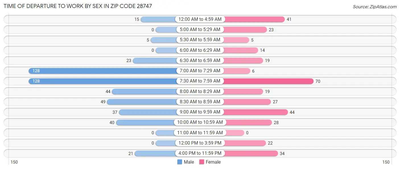 Time of Departure to Work by Sex in Zip Code 28747