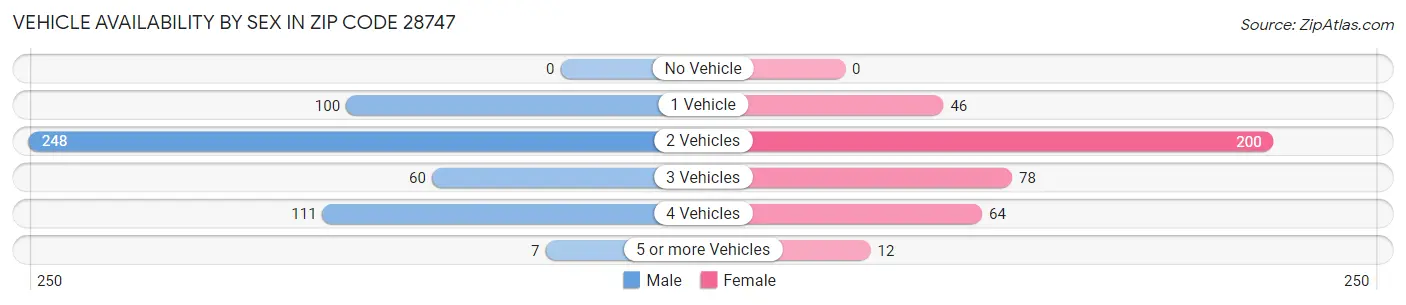 Vehicle Availability by Sex in Zip Code 28747