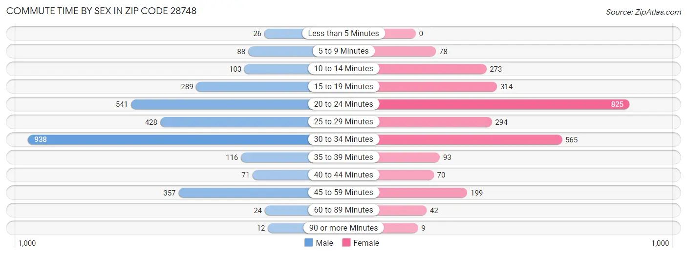 Commute Time by Sex in Zip Code 28748