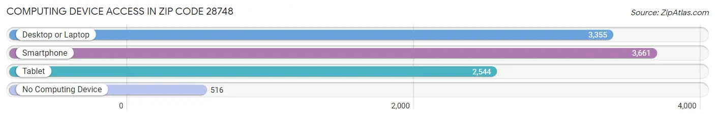 Computing Device Access in Zip Code 28748