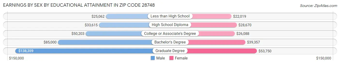 Earnings by Sex by Educational Attainment in Zip Code 28748