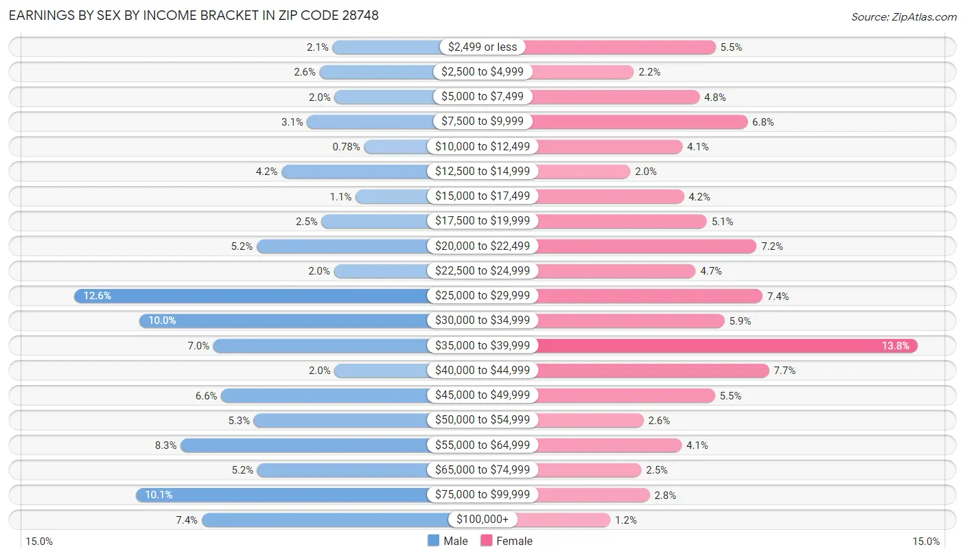 Earnings by Sex by Income Bracket in Zip Code 28748