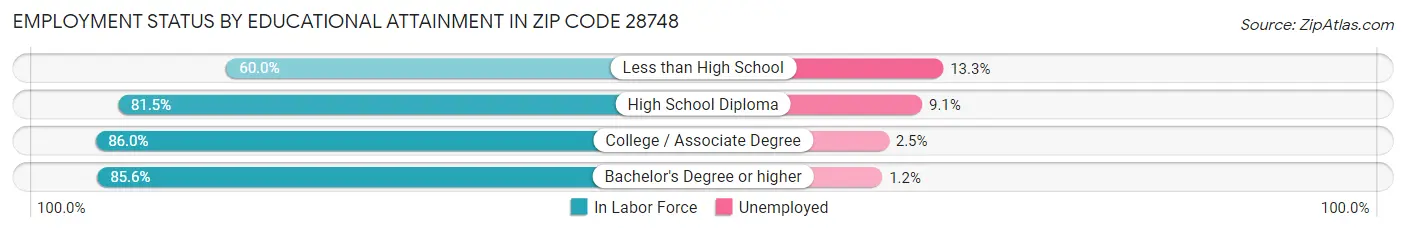 Employment Status by Educational Attainment in Zip Code 28748