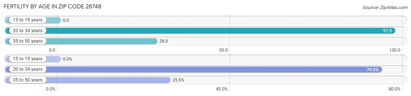 Female Fertility by Age in Zip Code 28748